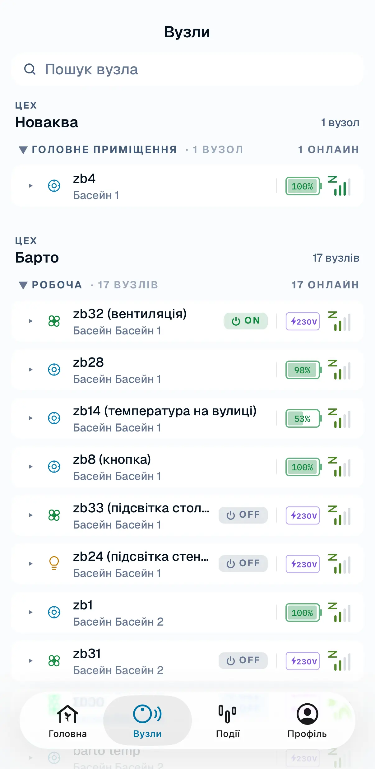 MyBarto, «Вузли»: вузли за цехами й зонами — заряд, живлення 230 В, сигнал і стан реле; у зоні «Робоча» 17 вузлів, 17 онлайн.