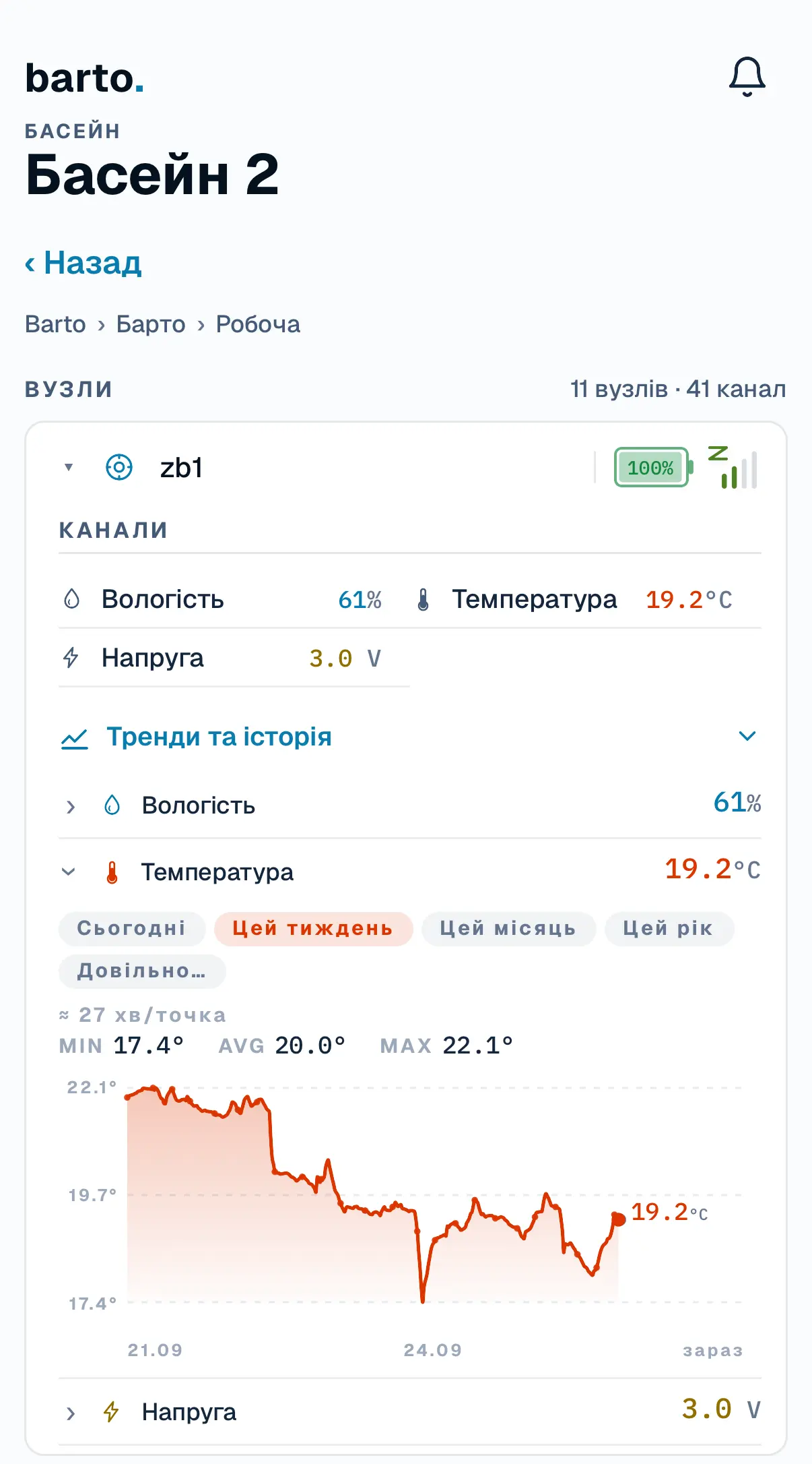 MyBarto, «Басейн 2» › датчик zb1: канали й графік температури за тиждень — мінімум 17.4, середнє 20.0, максимум 22.1°, зараз 19.2 °C.