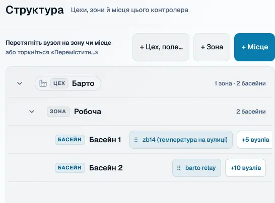 Панель Barto, Налаштування › Структура: цех Барто, зона Робоча, басейни «Басейн 1» і «Басейн 2» з їхніми вузлами; кнопки «+ Цех, поле…», «+ Зона», «+ Місце».